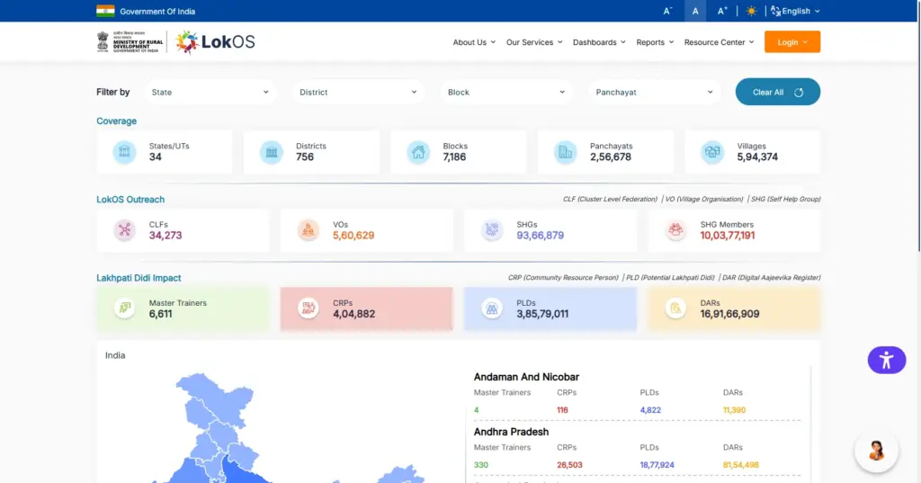 LokOS Portal Lakhpati Didi Impact Dashboard